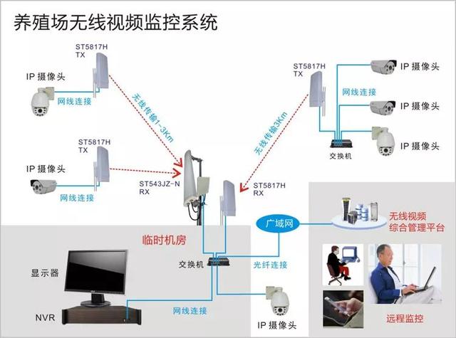 無線遠程監(jiān)控系統(tǒng)能用在什么地方？
